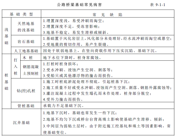 橋梁下部結構加固方法