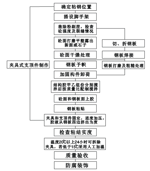 粘鋼加固施工流程