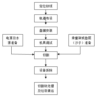 無震動直線切割施工流程